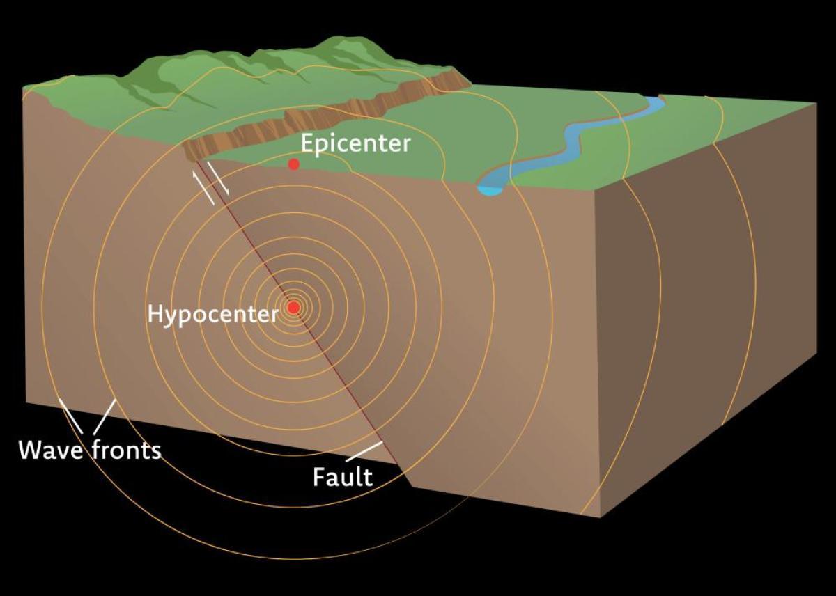 Schema che mostra come si verifica un terremoto attraverso il movimento di una faglia